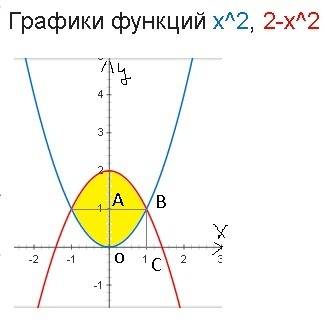 Добрый день, с 1 нати площадь фигуры у=x^2 y=2-x^2