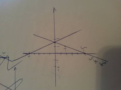 35 ! y=3x-15 построить прямую и обратную функцию симметрично y=x. .