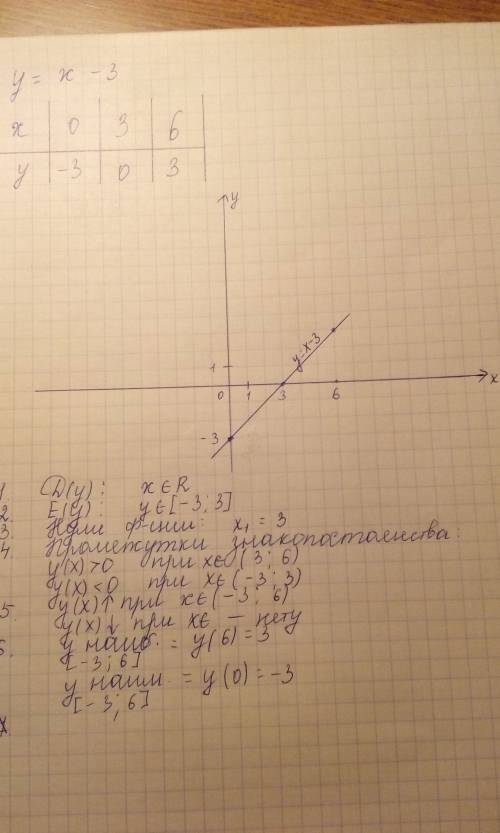 Постройте график и опишите свойства у=х-3