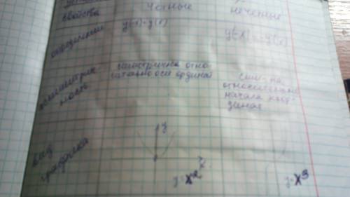 Скажите как решаются функции y=x^{2} и y=x^{3} и их графики.