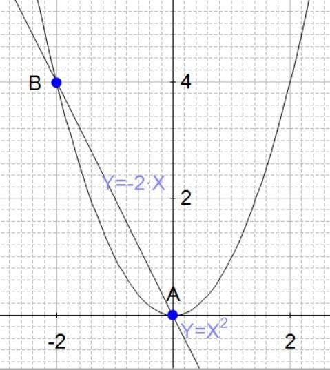 Постройки график функций y=x² и y=-2x. найдите координаты точек их пересечения