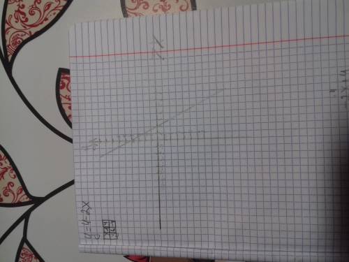 Постройте график функций y=4-2x установите при каких значениях аргумень функции бывает отрицательных