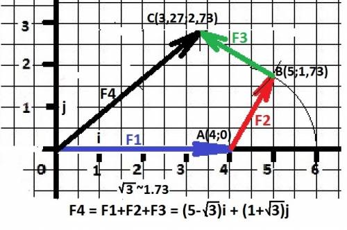 Силы векторов f1,f2,f3 действуют в плоскости на материальную точку. ввести систему координат. найти