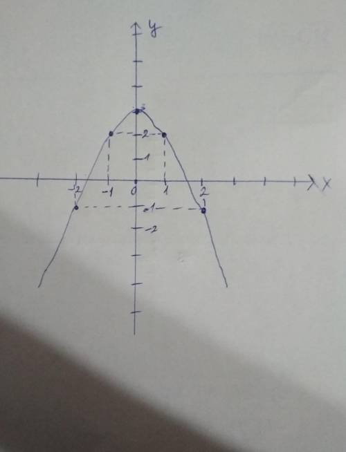 Как начертить график: y=3-x² , нужно подробно.​