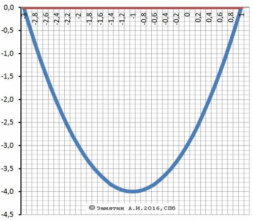 Найти площадь фигуры, ограниченной графиками функции : y= x^2+2x-3 и y=0