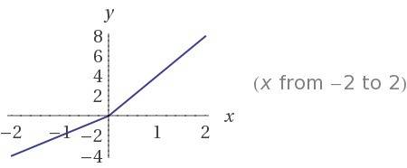 Постройте график функции: y=√x^2+3x