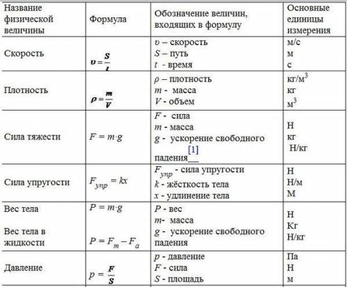 Формулы за 7 класс , подписанные например (f=mg(сила тяжести)) и так все за 7 класс.