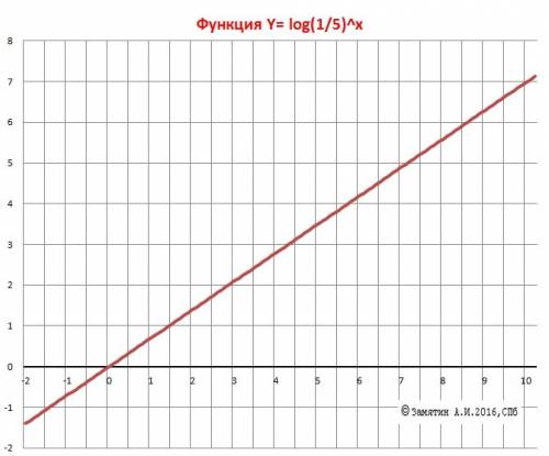 построить графики функций: y=5^x y=(1/5)^x y=log5^x y=log1/5^x всем кто и всех с новым