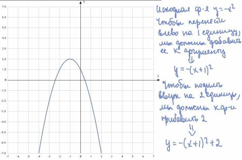 График функции получится если параболу y=-x2 перенести на 1 единицу влево и на 2 единицы вверх y=-x2