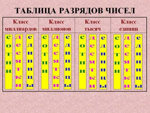 На каком месте в числе,считая справа налево,пишутся простые единицы,десятки,сотни,единицы тысяч,деся