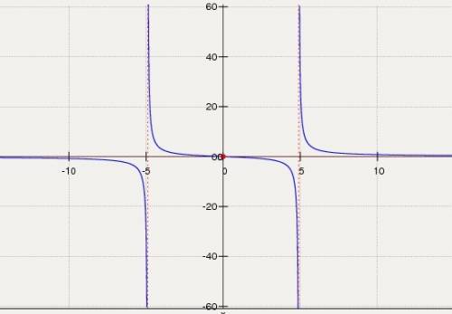 Провести полное исследование функции и построить ее график : y=6x/(x^2-24)