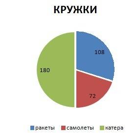 Вкружке 50 учащихся, 15 из которых конструируют модели ракет, 10 - модели самолетов, а остальные-мод