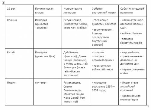 Выполнить таблицу: страны востока в xix веке №п/п название япония китай индия страны политическая вл