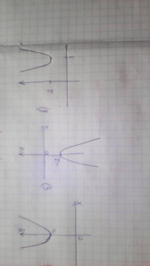 Схематически построить график функции а)у=х(в квадрате) +3 б)у=-х(в квадрате)-2 в)у=(х-3)(в квадрате