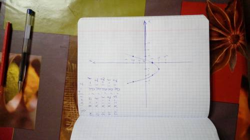 много , постройте график функции y=(x+1)^2-2 начертите на бумаге, с координатами точек