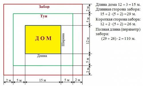 Строители построили дом. ширина его 12 м, а длина на 3 м длиннее. вокруг дома на расстоянии 5 м стро