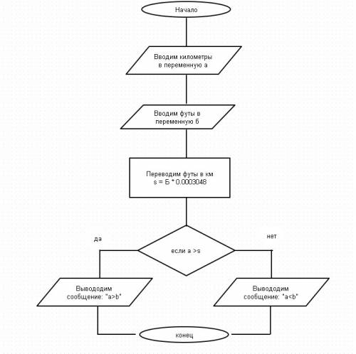 Известны два расстояния одно в километрах другое в футах какое из расстояний меньше. нужна блок схем