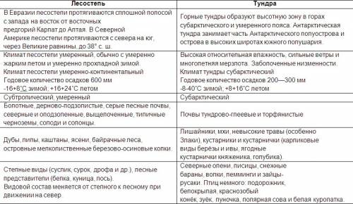 Сравните две природные зоны тундра,лесостепи