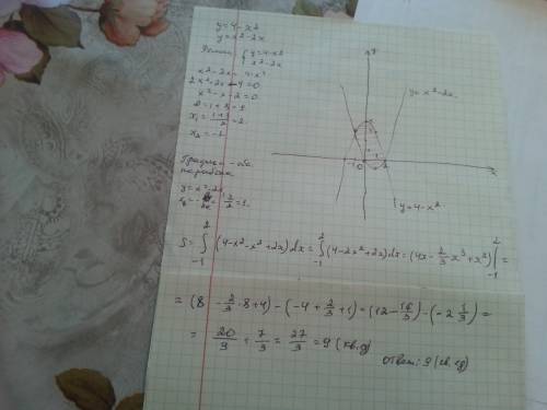 Вычислить площадь фигуры, ограниченной графиком функций. y=4-x^2. y=x^2-2x