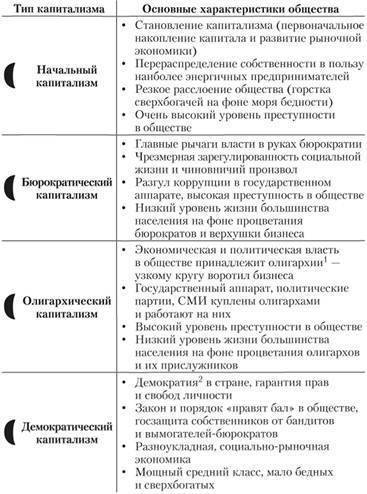 Охарактеризуйте основные типы капитализма? какой тип капитализма характерен для современной россии?