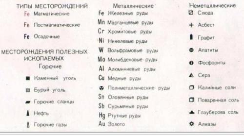 Условное обозначения нефти , газа, медной руды, алюминиевой руды, золота, апатитов , солей