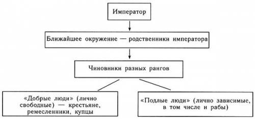 Схема ''общество средневекового китая