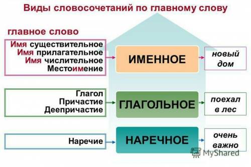 Определить вид связи(глагольное или именное ) темная ночь, от сестры, читать книгу, приехать издалек