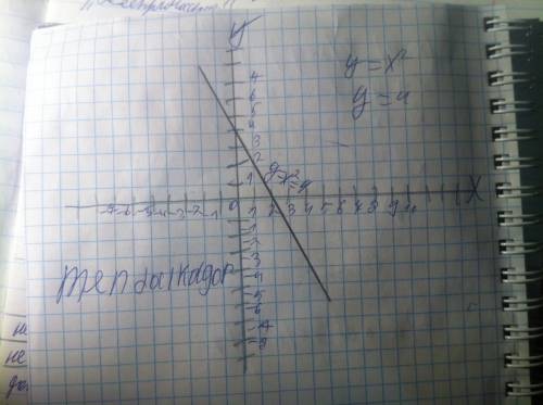 Построить график функции y=x² с момщью графика опрделить при каких значениях x значит y равно 4