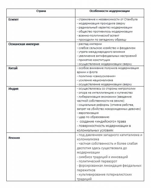 Модернизация стран востока в 19 в страна особенности модернизации египет османская империя китай инд