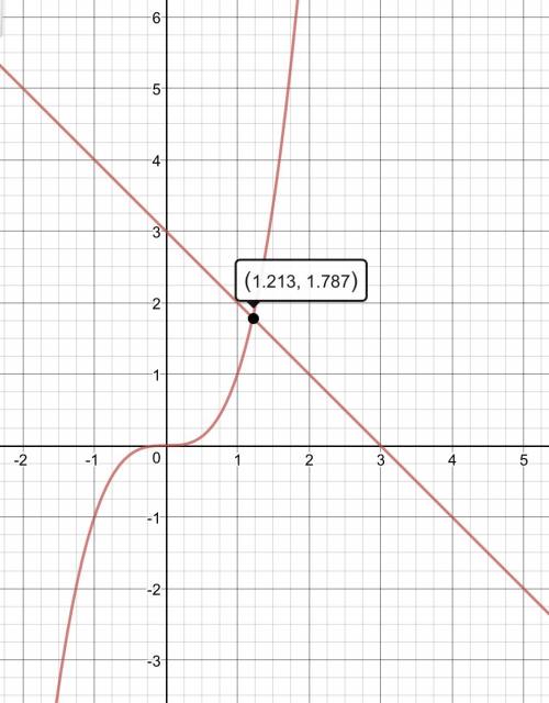 Решите графически уравнение x^3 = -x + 3