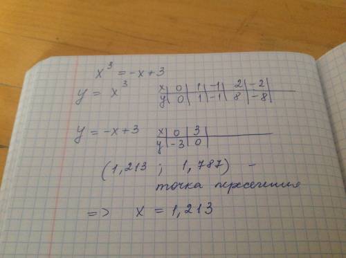 Решите графически уравнение x^3 = -x + 3