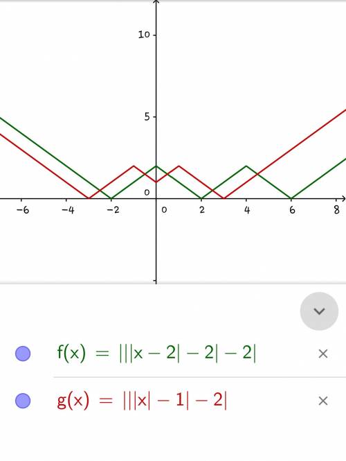 Постройте график функции с модулем ///x-2/-2/-2/ и ///x/-1/-2/