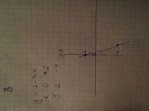 Построить график функции: y=2 -3^x