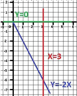 1.найти множество первообразных функции: а) у=-7+4 б) у=2х^2+3х-8 2. вычислить площадь фигуры, огран