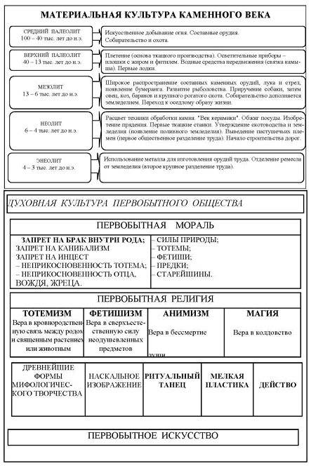 Какие периоды выделяют в каменном веке (с пояснениями)