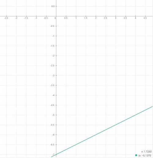 A)настройте график функции y=1/2x-7 б)с графика зайдите нзначение функции соответствующееаргумента2,