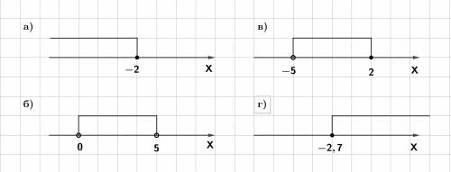 Изобразите на координатной прямой промежутки и запишите интервал: а) х ≤ –2; б) 0 < х < 5.в)-5