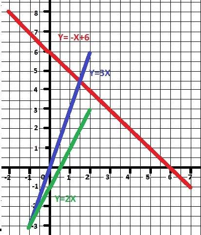 Постройте график уравнений а)x+y=6 б)3x-y=0 в)2x-y=1