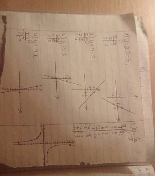 ﻿тема: функция k/x, ее график и свойство.построить график: 1)y=2x-5,2)y=4-x,3)y=5x,4)y=-7x,5)y=12/x