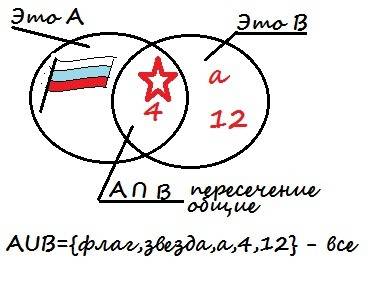 Построй диаграмму эйлера-венна множеств а={звездочка,4,флажок}и в={а,квадрат,4,заездочка,12}.раскрас