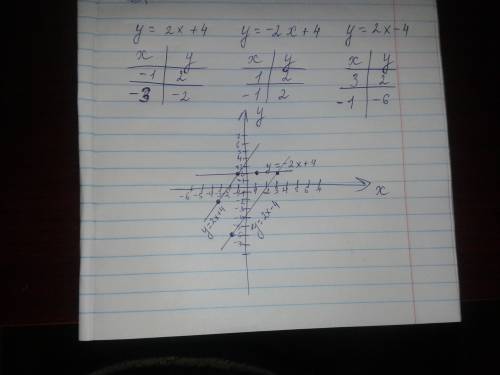 Постройте в одной системе координат графики функций : y=2x+4; y=-2x+4; y=2x-4 можете написать ответ