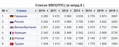 Пять крупнейших стран европы с самыми высокими показателями ввп