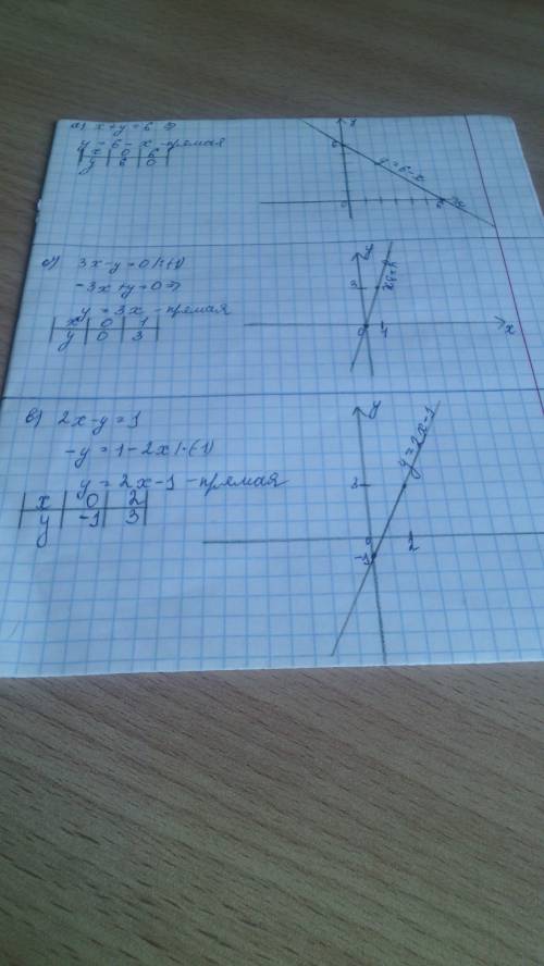 Постройте график уравнений на листочке, ! а) x + y = 6 б) 3x - y = 0 в) 2x - y = 1