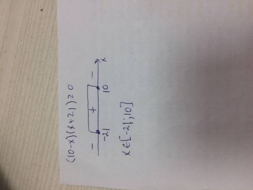 Найдите область определения функции: y=√(10-x)(x+21)