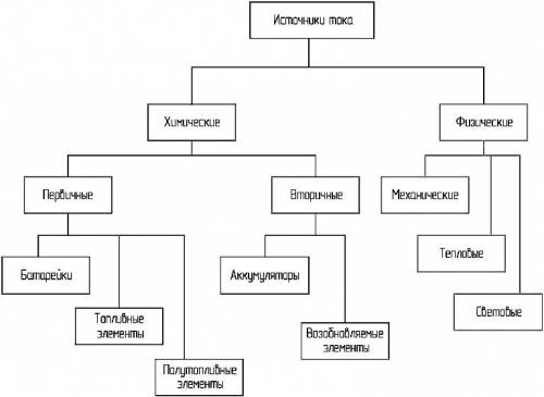 Вид источника тока , основные элементы, принцип работы. составить таблицу