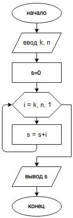 Напишите блок схему нахождения суммы чисел в диапазоне от k до n