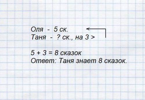 Оля знает 5 сказок,а таня -на 3 больше.сколько сказок знает таня .как написать условие этой