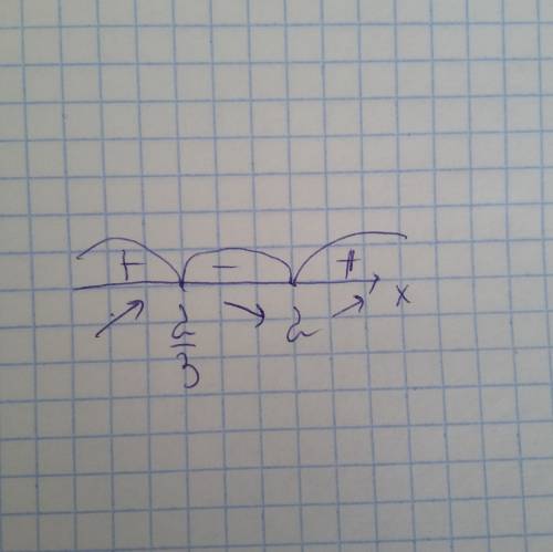 Найдите промежутки возрастания и убывания функции y=x^3-4x^2+4x