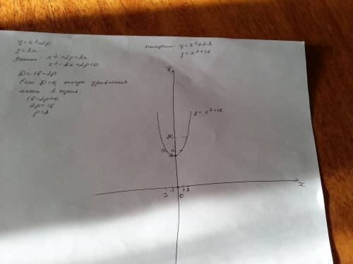 Найдите p и постройте график y=x²+2p если прямая y=8x имеет с графиком 1 общую точку.