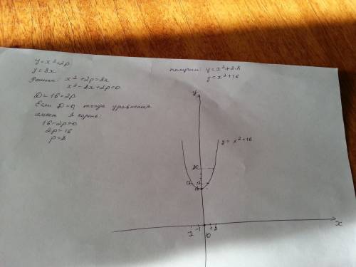 Найдите p и постройте график y=x²+2p если прямая y=8x имеет с графиком 1 общую точку.